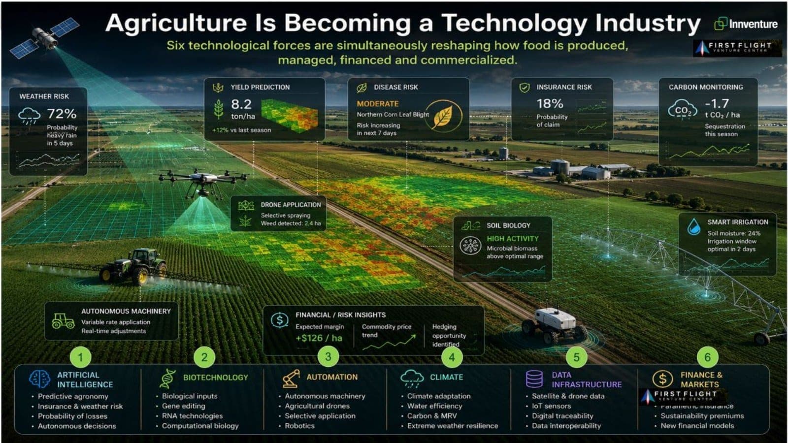 Beyond the Farm Gate: Why Agriculture Is Becoming a Global Technology Industry